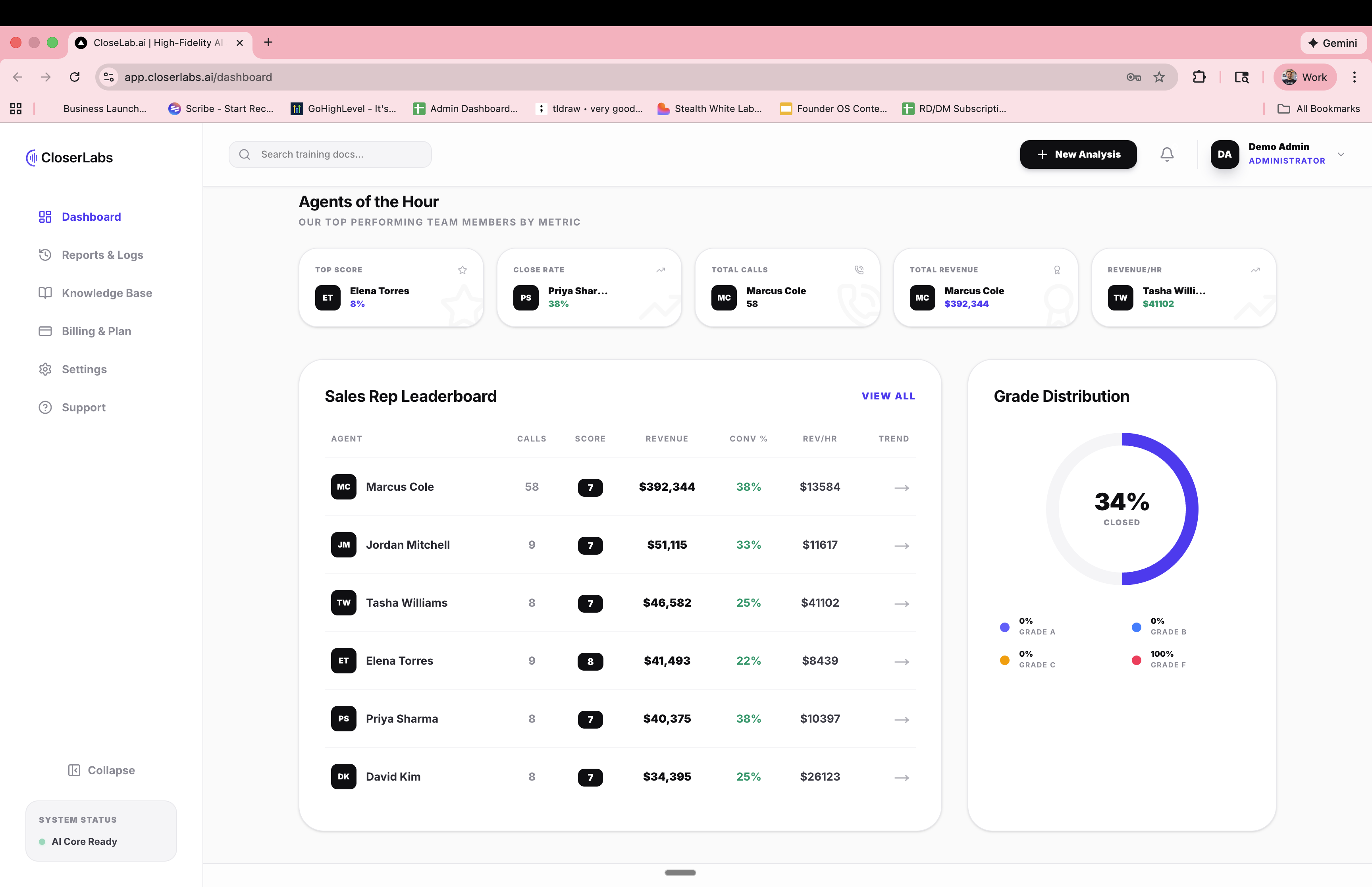 CloserLabs AI Dashboard showing sales rep leaderboard, revenue tracking, and grade distribution